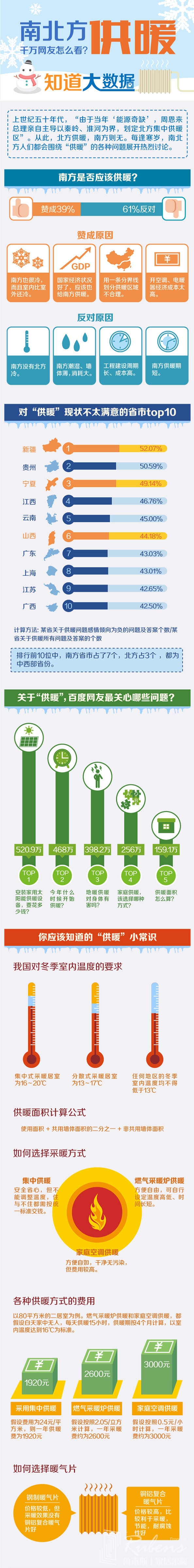 南方地區(qū)該不該供暖，您怎么看？-暖氣片大品牌，魯本斯